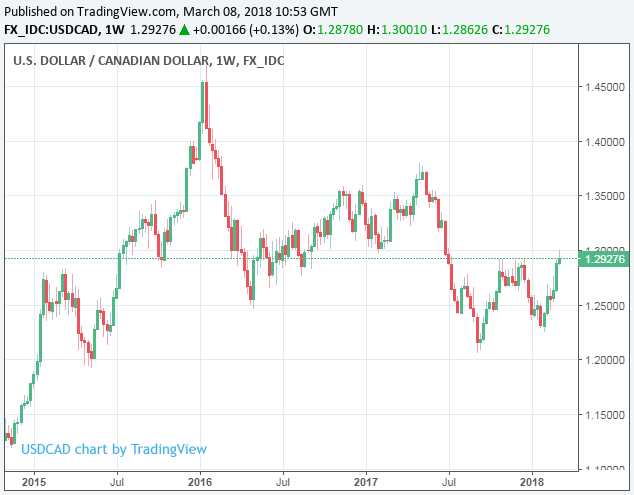 Canadian Dollar Forecasts Downgraded At Cba But Usd Cad Gbp Cad Are - 