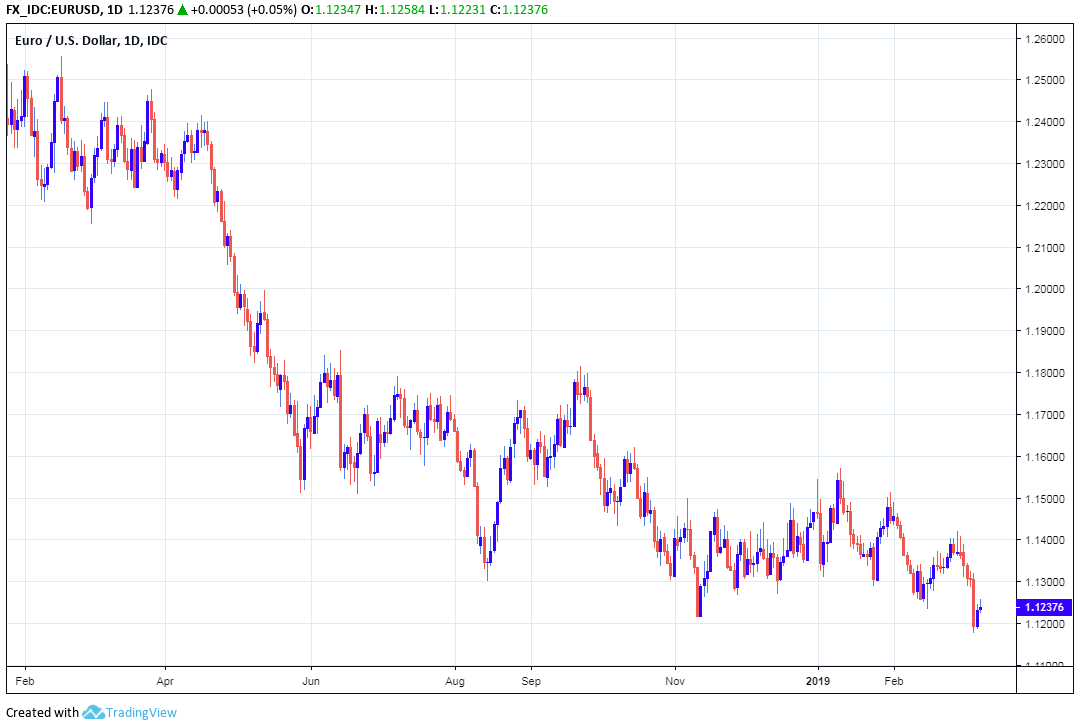 Eur To Usd 6 Months The Euro To Dollar Rate Rabobank And Commerzbank Downgrade Forecasts After Ecb Interest Rate Shift