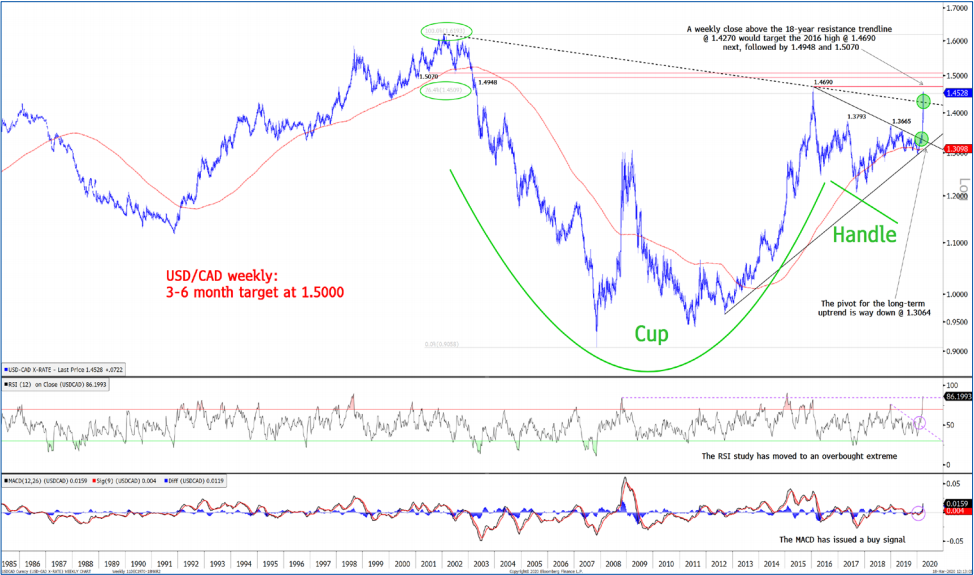 canadian-dollar-beckoned-toward-new-millennium-lows