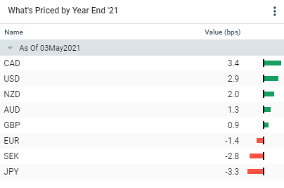 OIS pricing