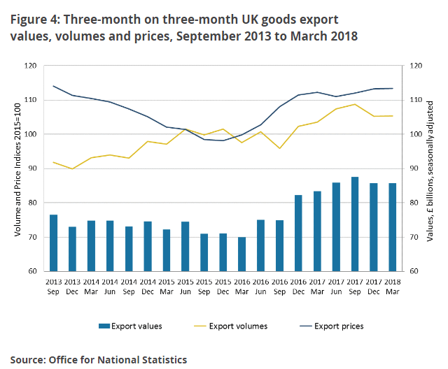 UK Trade Deficits Widen in March but Annual Data Shows Longerterm