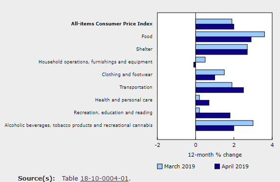 Canadian CPI