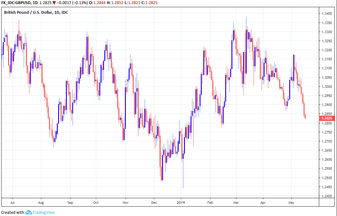 Gbp Usd Recovery Is Open Invitation For Sellers To Return - 