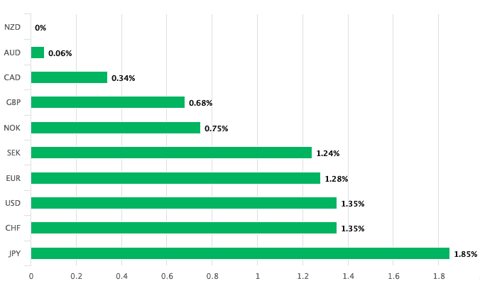 NZ Dollar outperforms