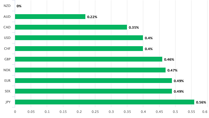 NZ Dollar best performer