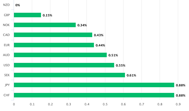 NZ Dollar leads the pack