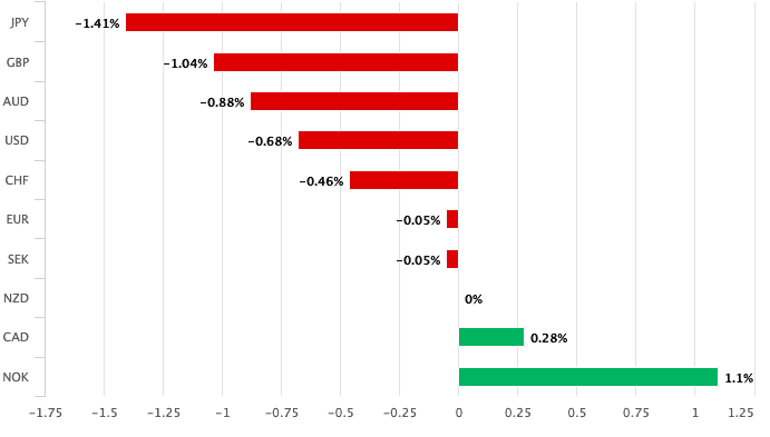 Poor week for NZD