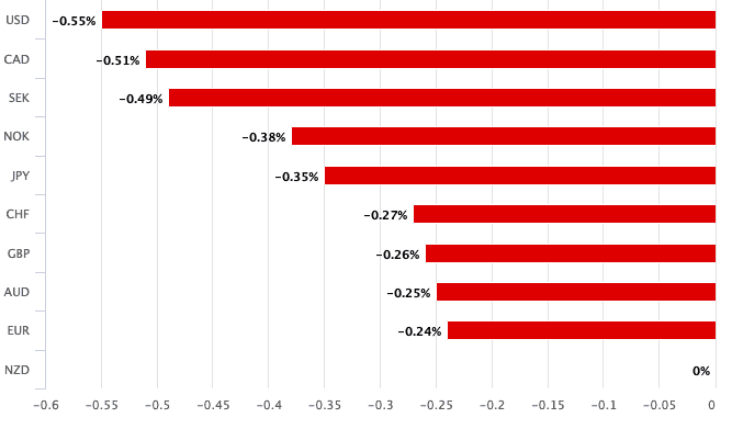 NZ Dollar relative performance