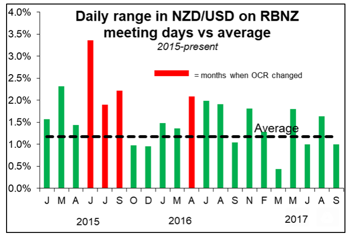 NZD Nov08 ranges