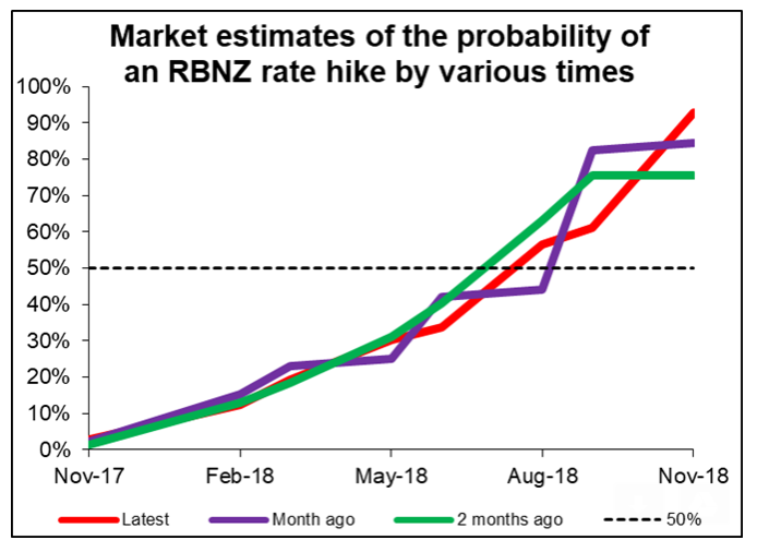 New Zealand Dollar Interest Rate Decision Preview