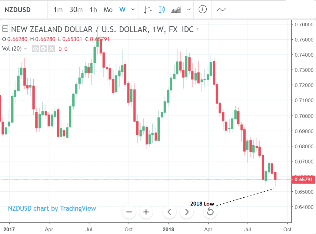 why-the-new-zealand-dollar-has-just-touched-2018-lows-vs-pound-and