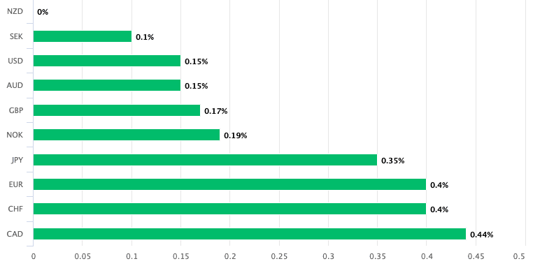 NZD outperformance