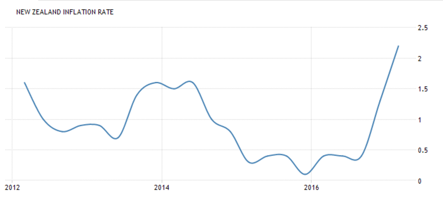 NZDJuly16inflation