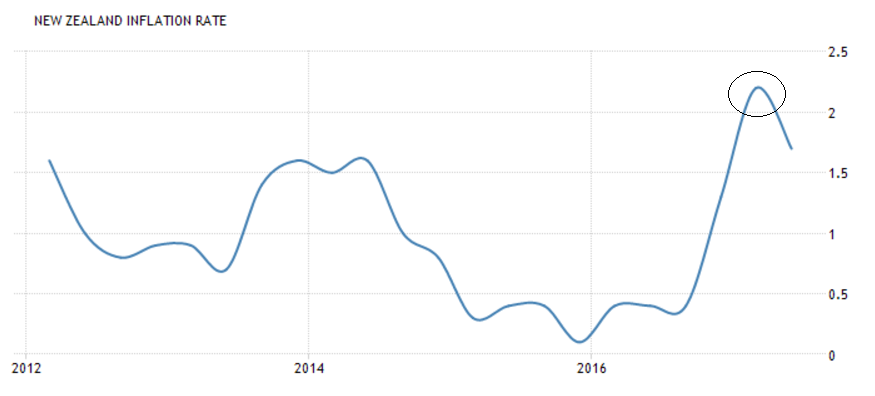 NZDJuly18cpi