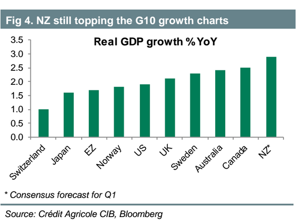 NZDMay10gdp