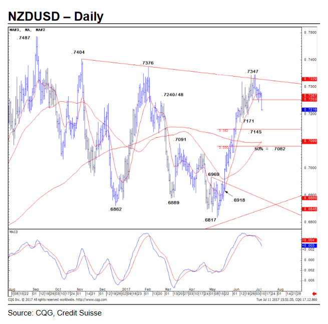 NZDUSDJuly13