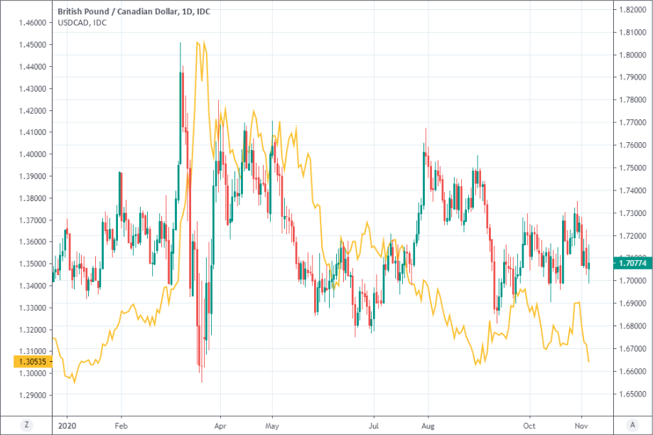 usd-cad-tipped-higher-at-td-securities-as-canadian-dollar-sales-offer