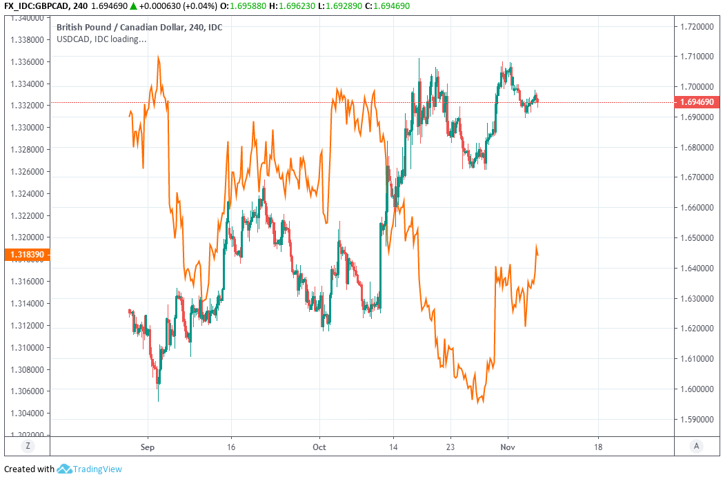 canadian dollar vs pound