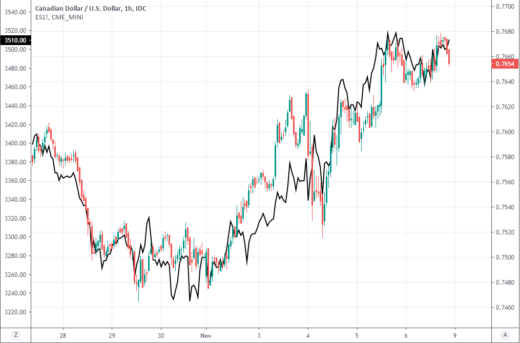 Canadian Dollar Forecast: USD/CAD Rally Materializes Ahead of