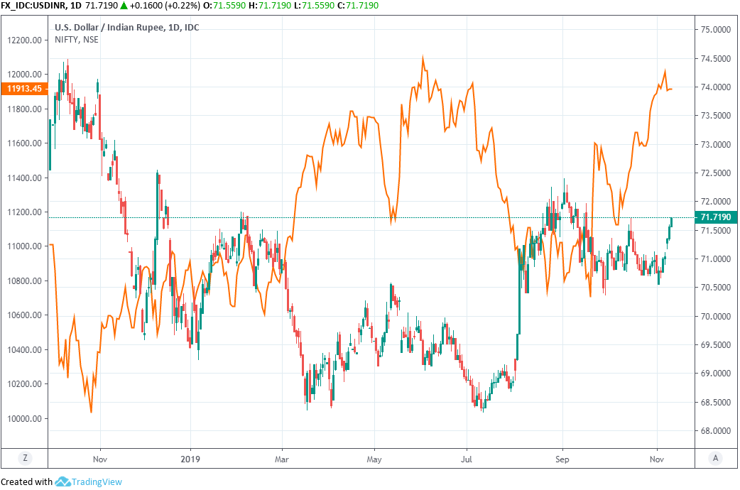 Indian Rupee, USD/INR Look Past RBI Rate Hold. Nifty 50 Uptrend Holds