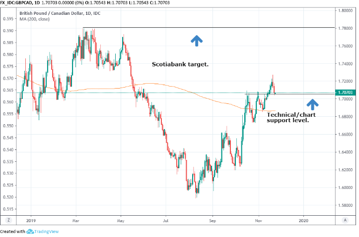 Pound-Canadian Dollar Week Ahead Forecast: Breaking Higher After ...