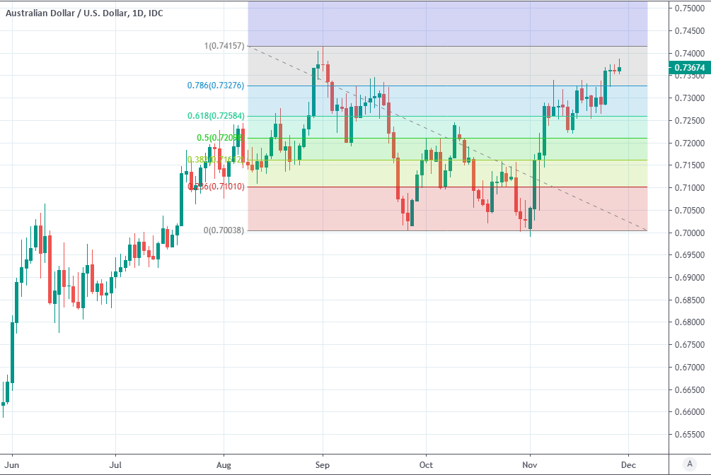 Australian Dollar Breakout Seen in Week Ahead, with 0.75 in Reach for