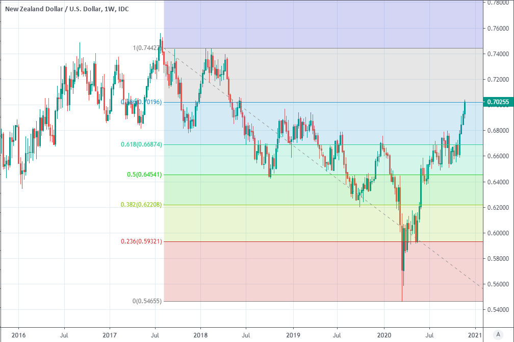 new-zealand-dollar-running-into-valuation-headwinds-could-offer-gbp-nzd-a-breather