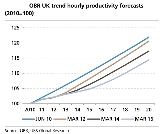 Productivity forecasts