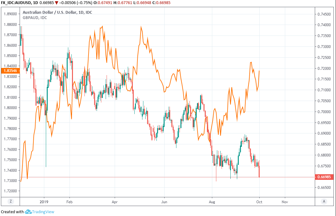 Pound Jumps 1% vs. Australian Dollar on 'Dovish' RBA Cut