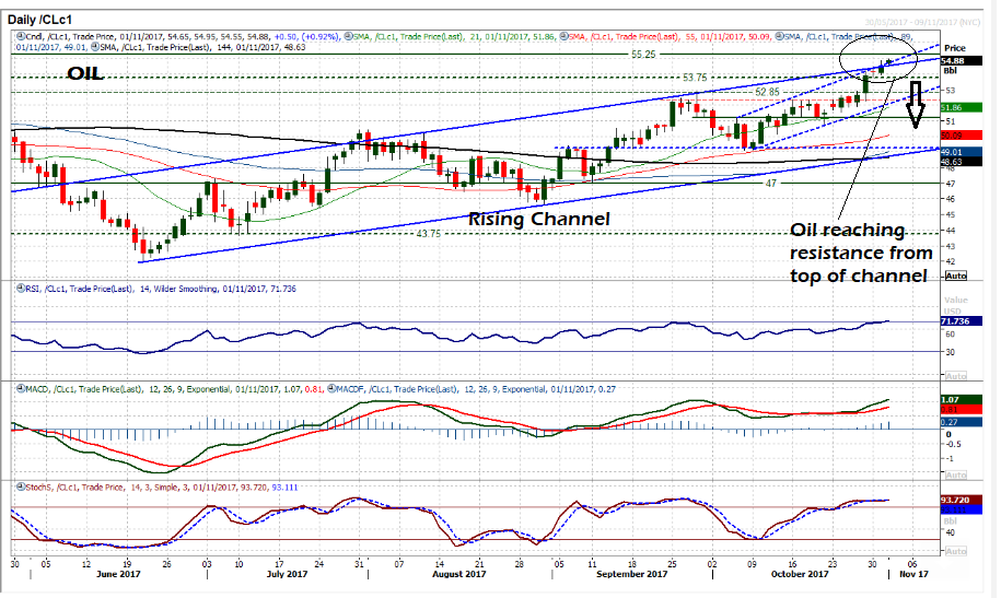 Oil Nov01