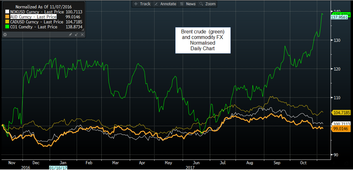 Oil Nov07