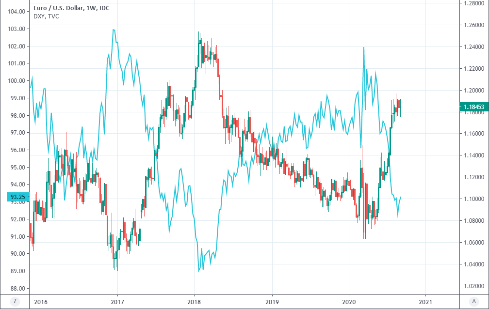 https://www.poundsterlinglive.com/images/graphs/September-13-ERF-EUR-USD-USDXY.png