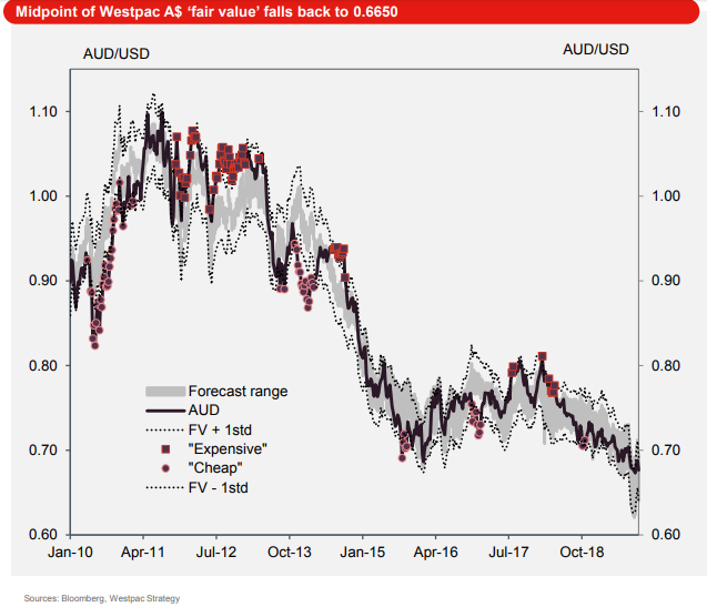 Australian Dollar Vulnerable Ahead Of Tuesday's RBA Rate Cut, Westpac Says