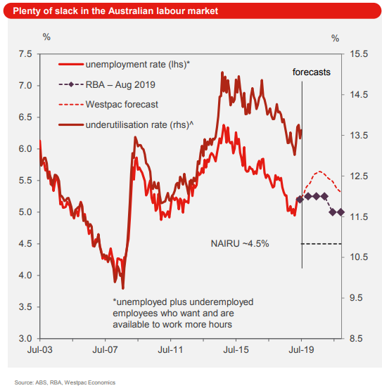 Australian Dollar Vulnerable Ahead Of Tuesday's RBA Rate Cut, Westpac Says