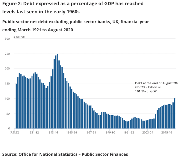 UK borrowing 