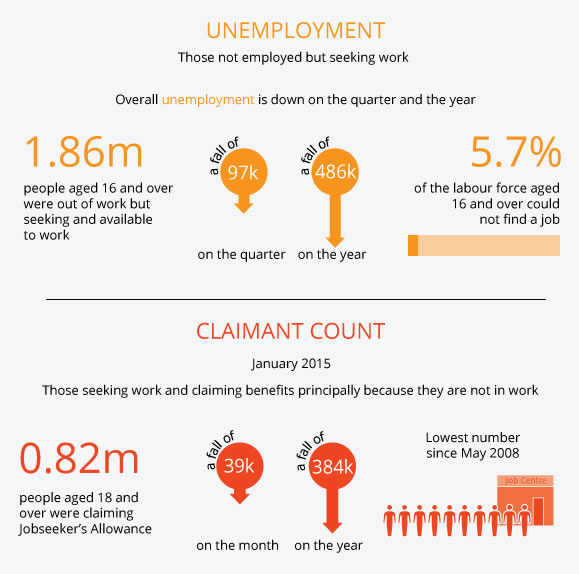 Employment and benefits data