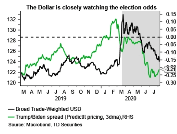 USD is reacting to election odds