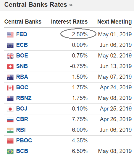 Comparison of central bank rate settings 