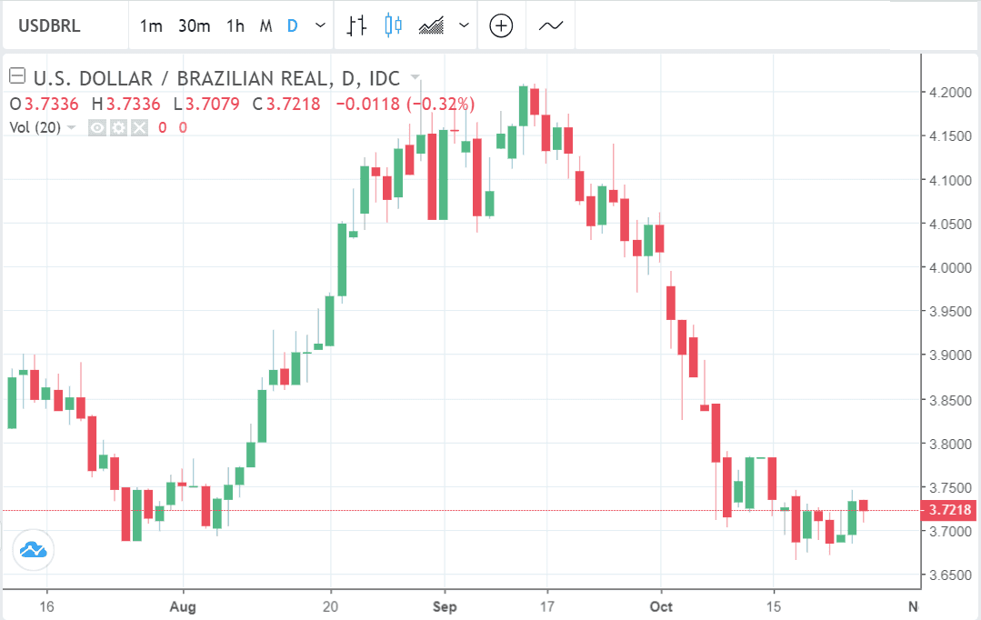 Brazilian Real rally