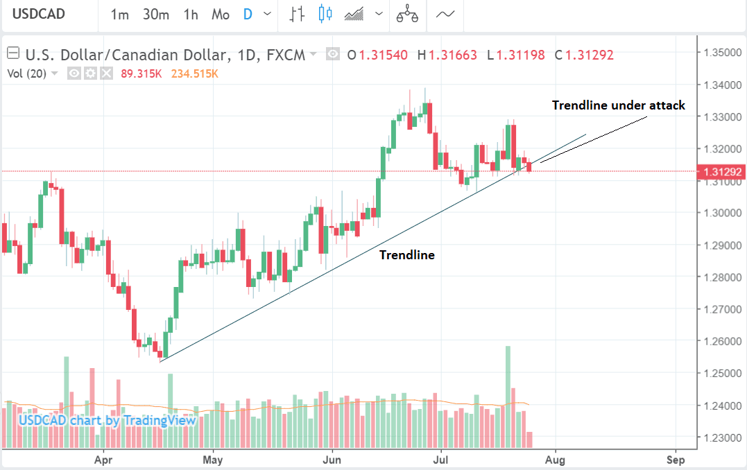 USD/CAD Break of 1.30 seen as "Nice Bearish Signal Indeed"