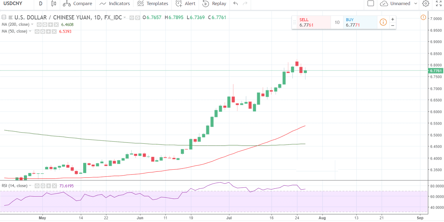 Further CNY Weakness Could Send USD CNY Above 7 00