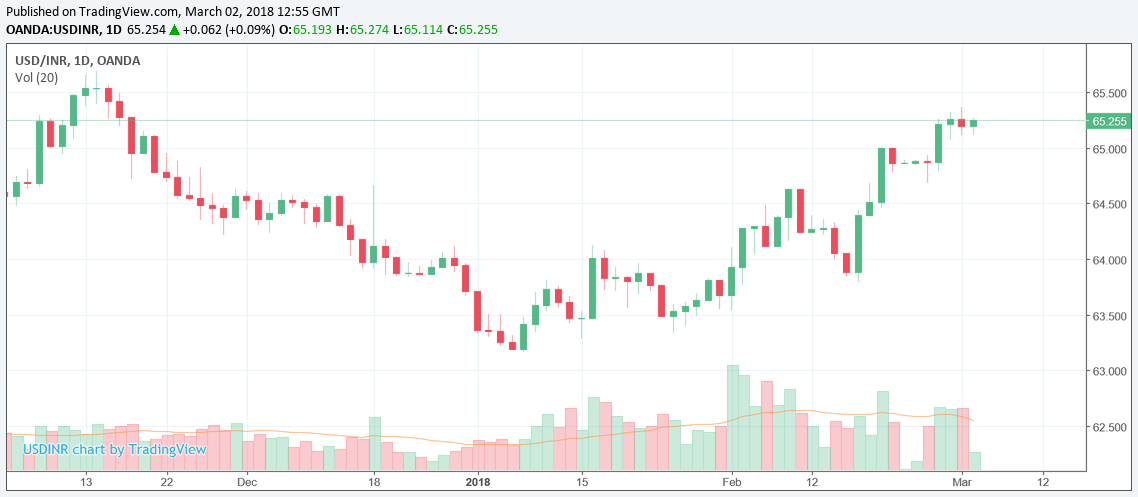 Indian Rupee Gloom To Continue Say Bank Of America - 