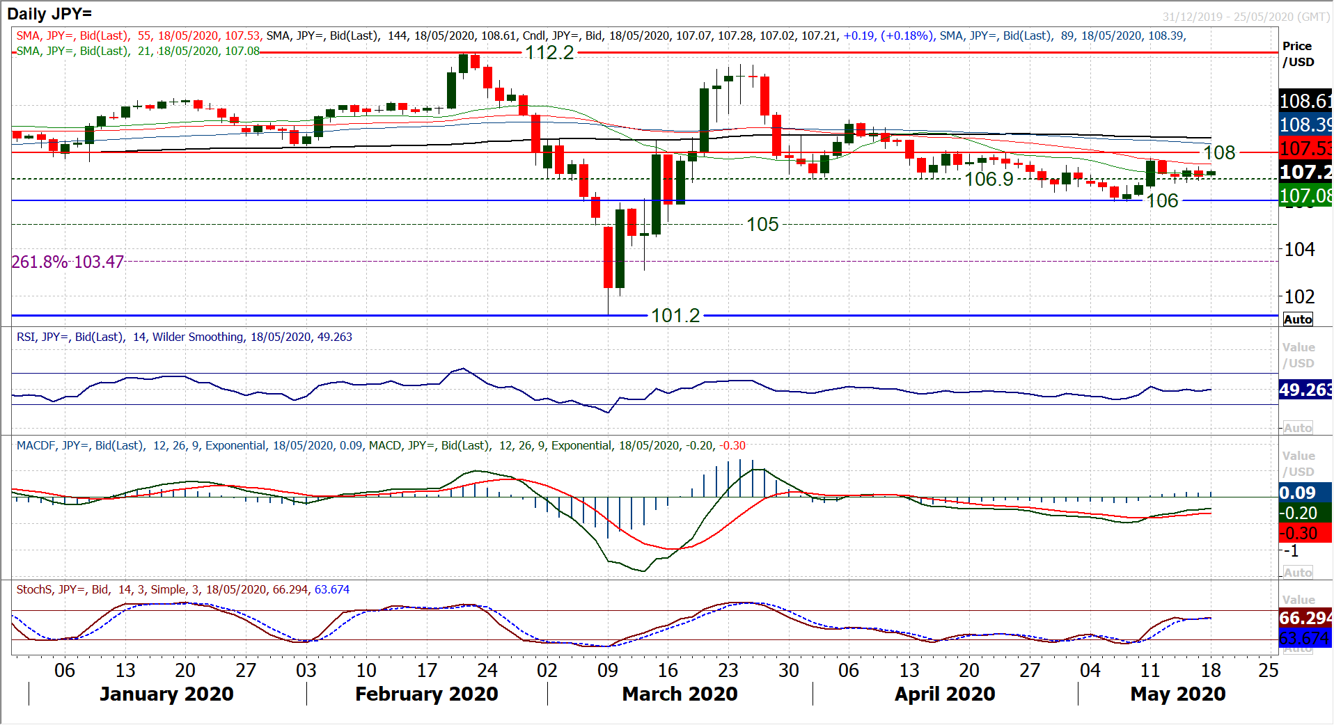 USD/JPY Forecast: 106.90 Pivot is Key