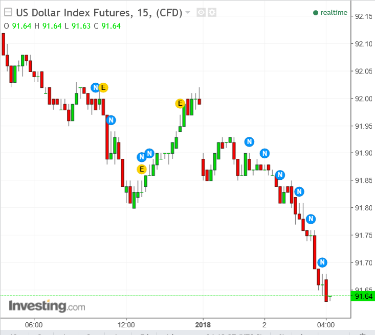 is the usd weakening