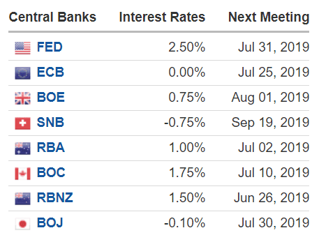 Comparison of central bank rates