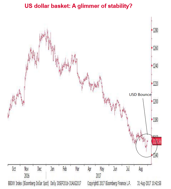 USDAug31index