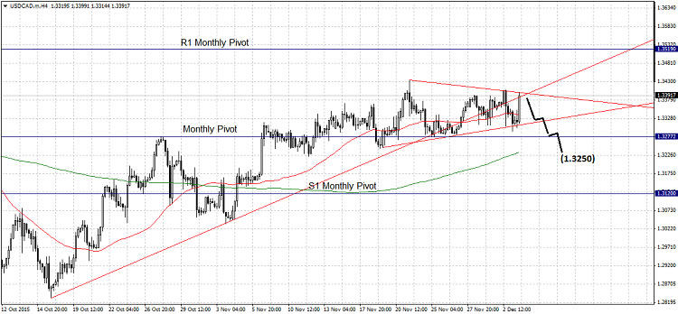 USD to CAD