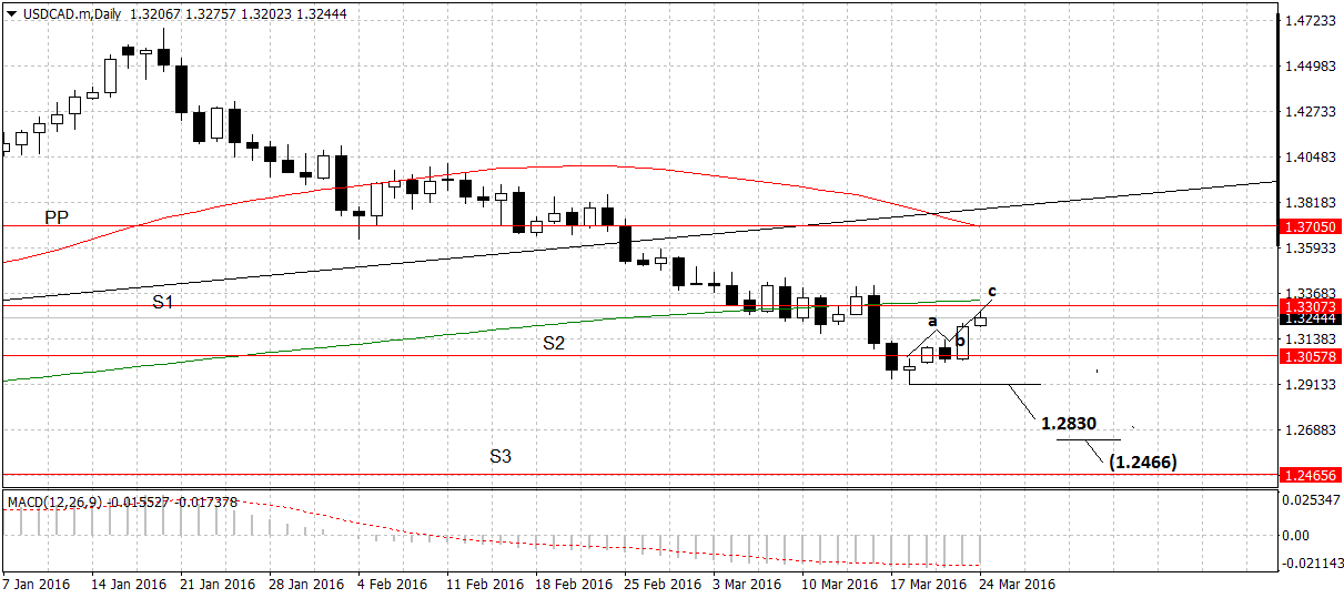 USDCAD24mar