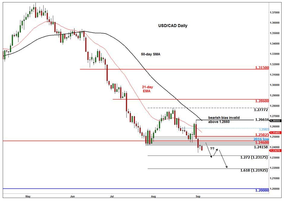 USDCADSep06