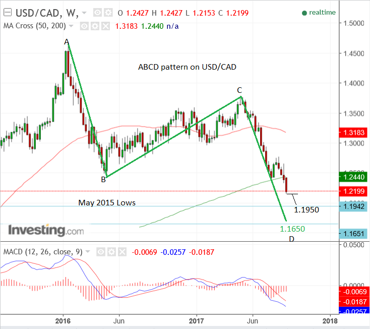 USDCADSep07